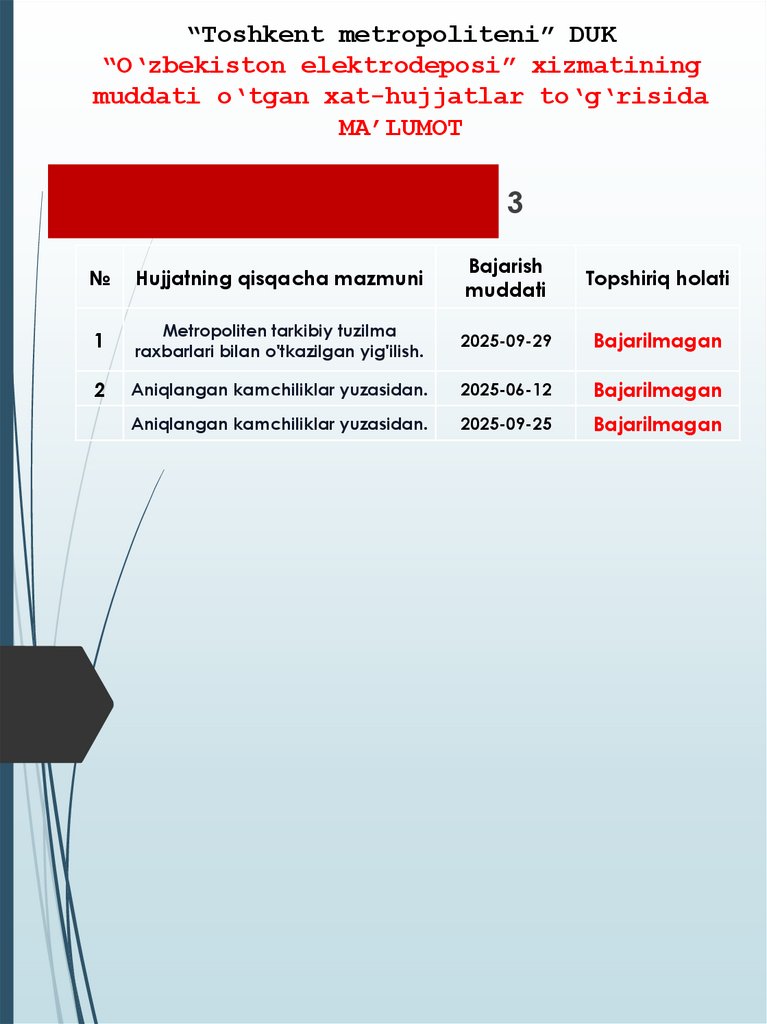 “Toshkent metropoliteni” DUK “O‘zbekiston elektrodeposi” xizmatining muddati o‘tgan xat-hujjatlar to‘g‘risida MA’LUMOT