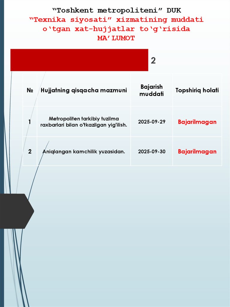 “Toshkent metropoliteni” DUK “Texnika siyosati” xizmatining muddati o‘tgan xat-hujjatlar to‘g‘risida MA’LUMOT