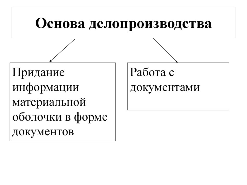 Основа делопроизводства