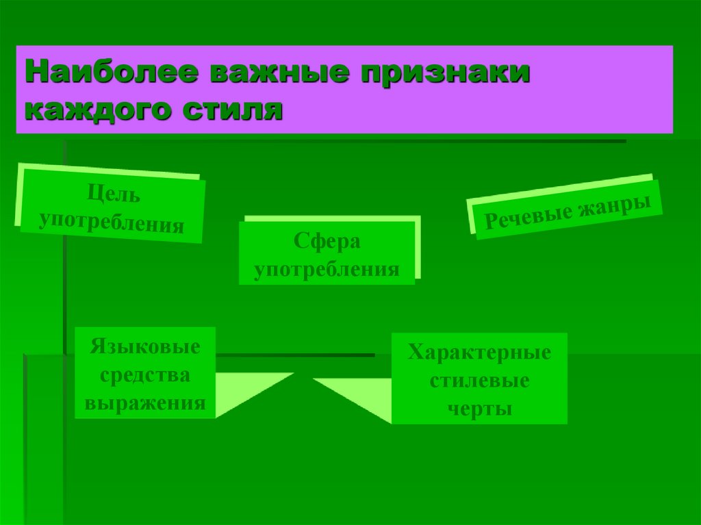 Наиболее важные признаки каждого стиля
