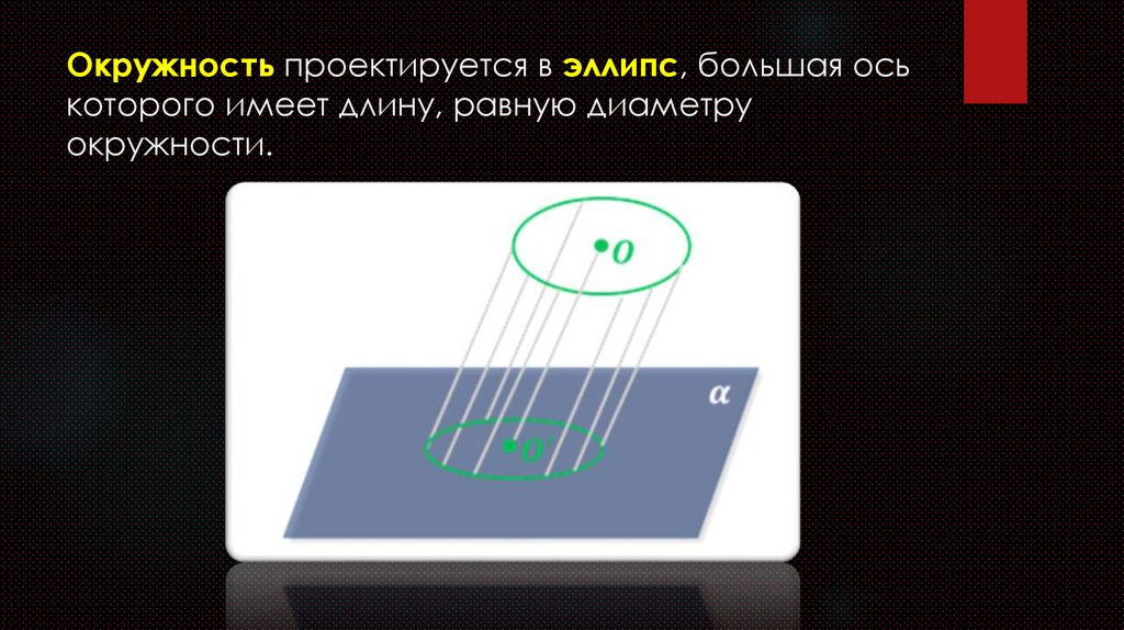 Окружность проектируется в эллипс, большая ось которого имеет длину, равную диаметру окружности.