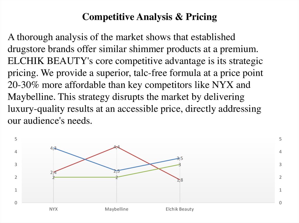 Competitive Analysis & Pricing