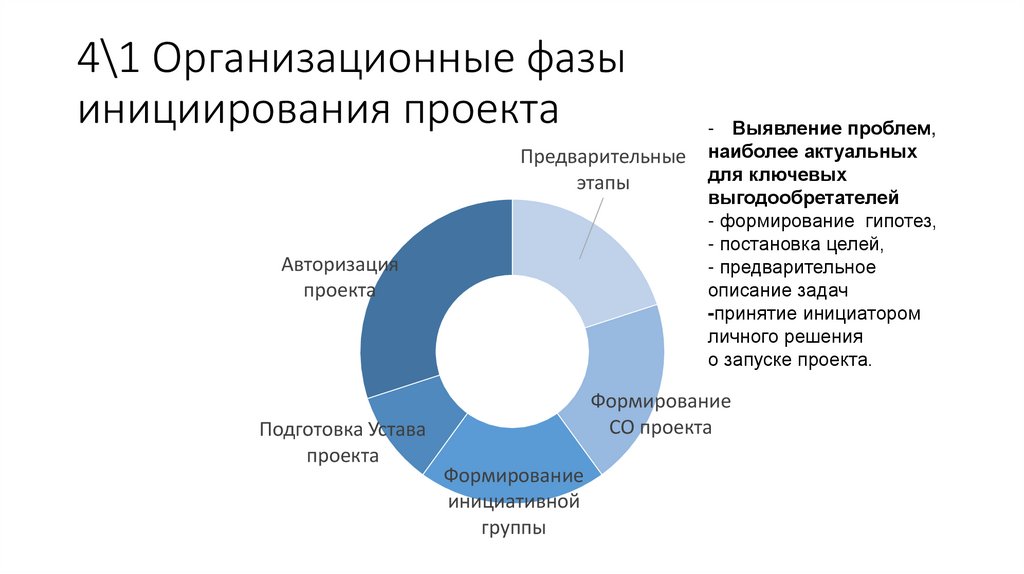 4\1 Организационные фазы инициирования проекта