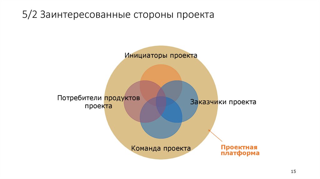 5/2 Заинтересованные стороны проекта