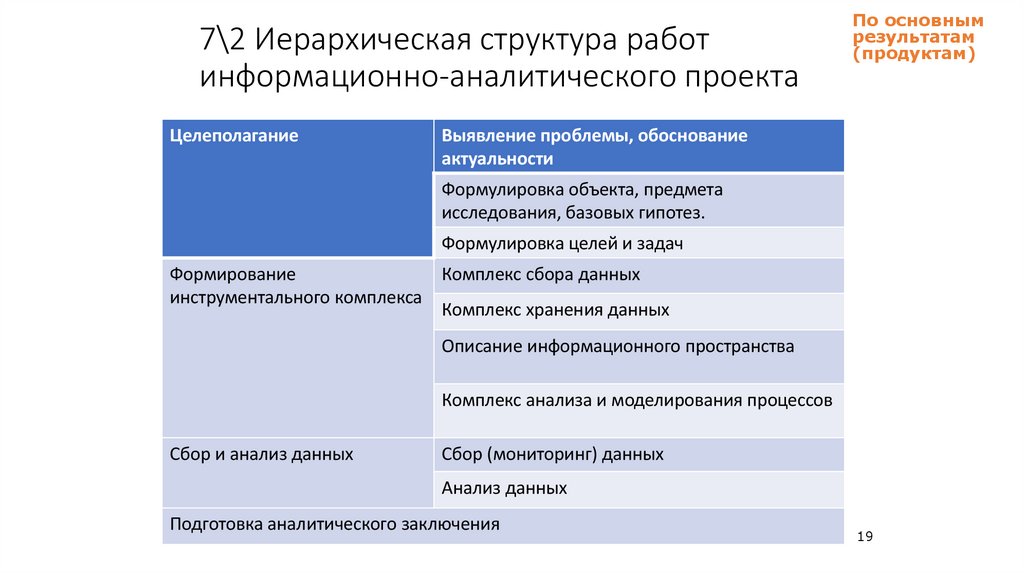 7\2 Иерархическая структура работ информационно-аналитического проекта