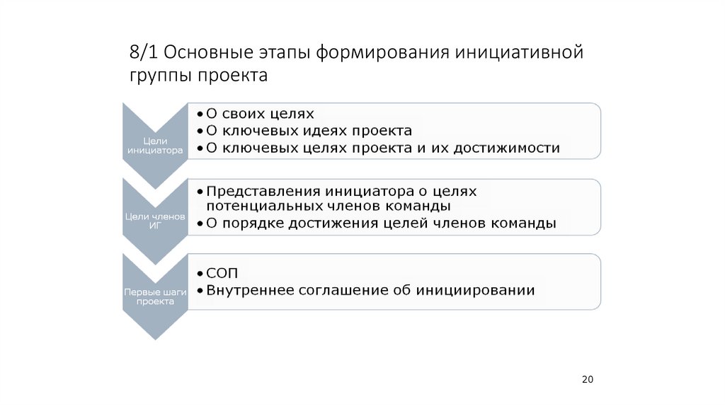 8/1 Основные этапы формирования инициативной группы проекта