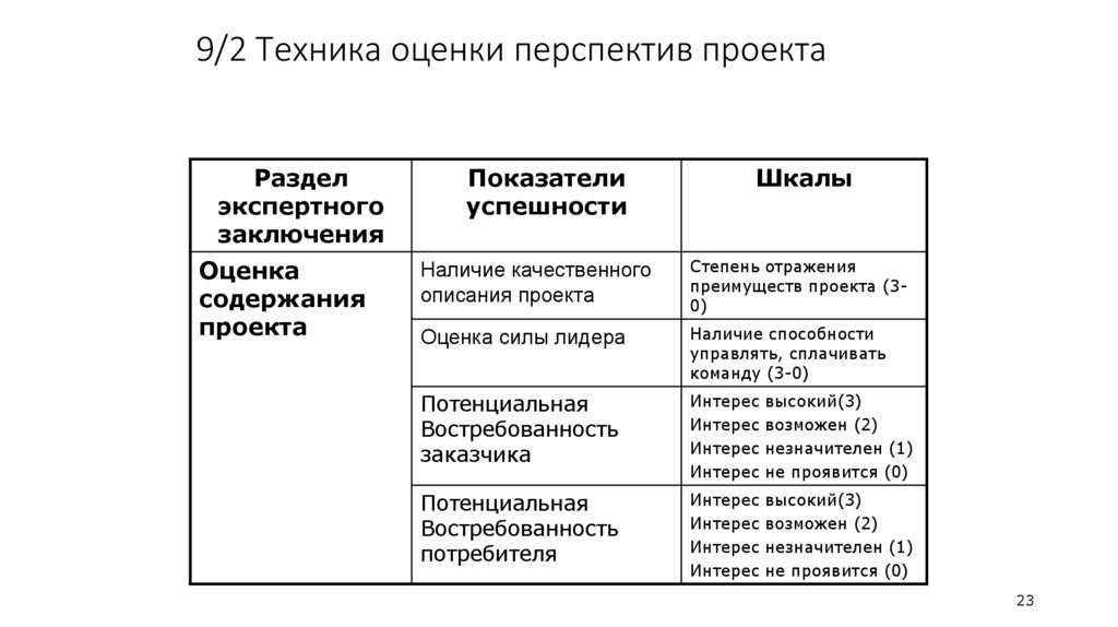 9/2 Техника оценки перспектив проекта