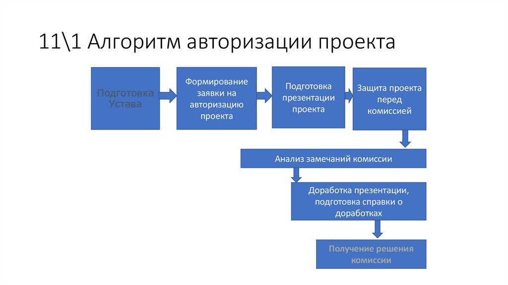 11\1 Алгоритм авторизации проекта