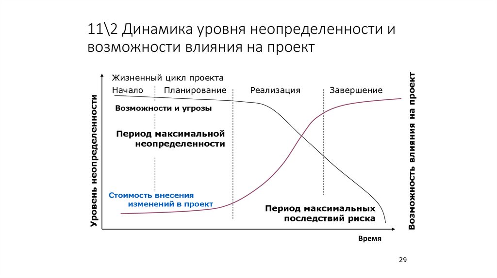 11\2 Динамика уровня неопределенности и возможности влияния на проект