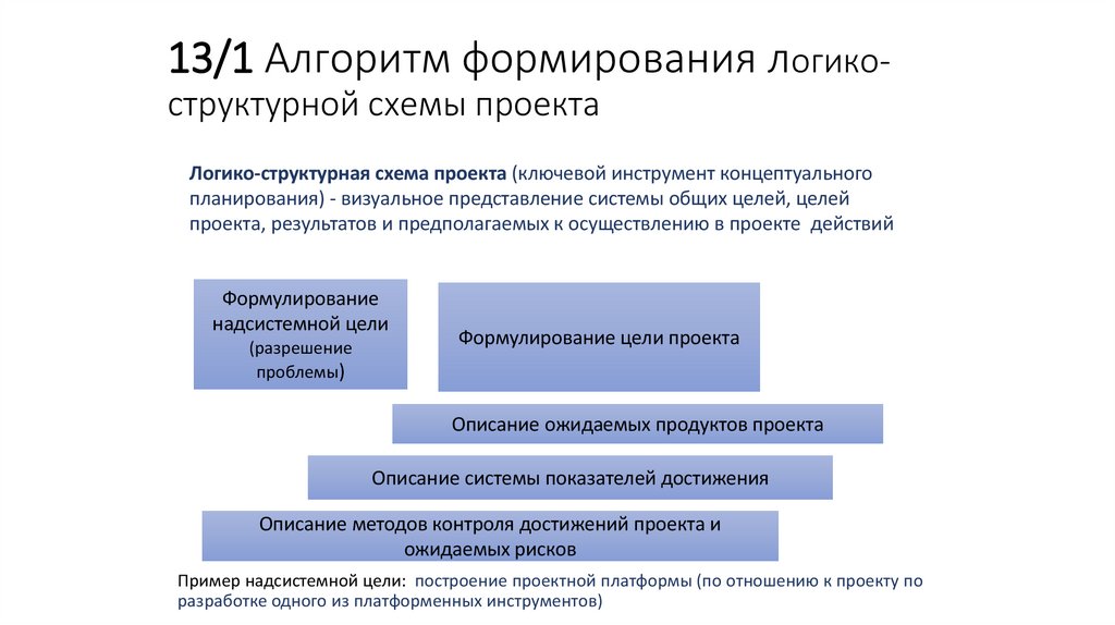13/1 Алгоритм формирования логико-структурной схемы проекта