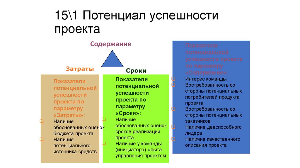 15\1 Потенциал успешности проекта