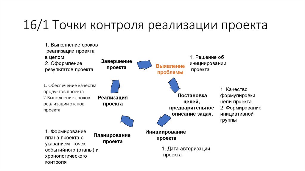 16/1 Точки контроля реализации проекта