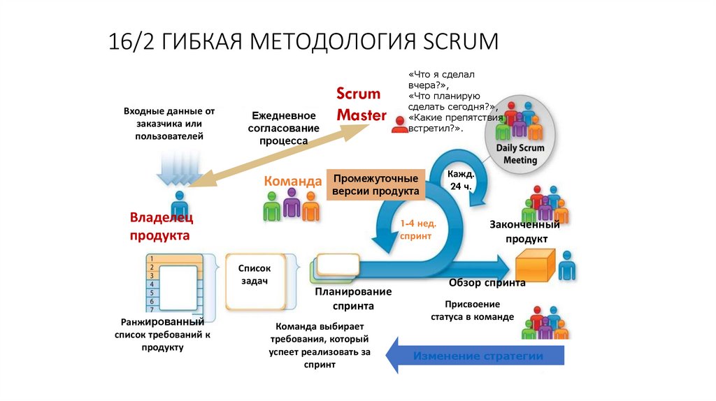 16/2 ГИБКАЯ МЕТОДОЛОГИЯ SCRUM