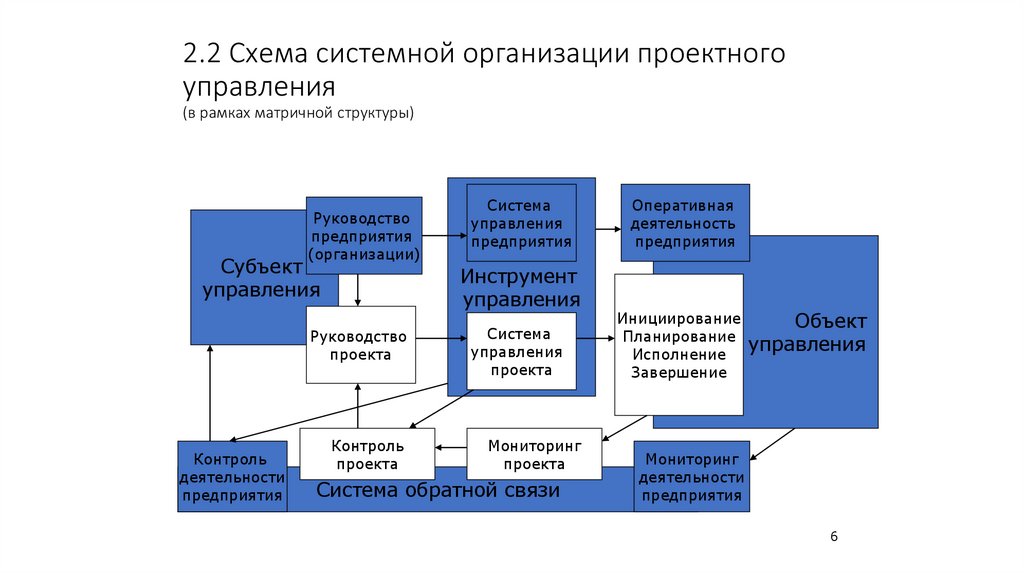 2.2 Схема системной организации проектного управления (в рамках матричной структуры)