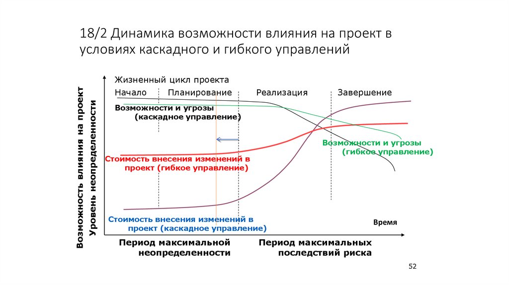 18/2 Динамика возможности влияния на проект в условиях каскадного и гибкого управлений
