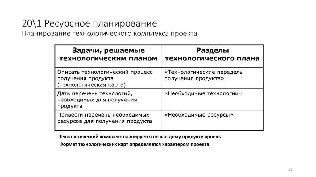 20\1 Ресурсное планирование Планирование технологического комплекса проекта