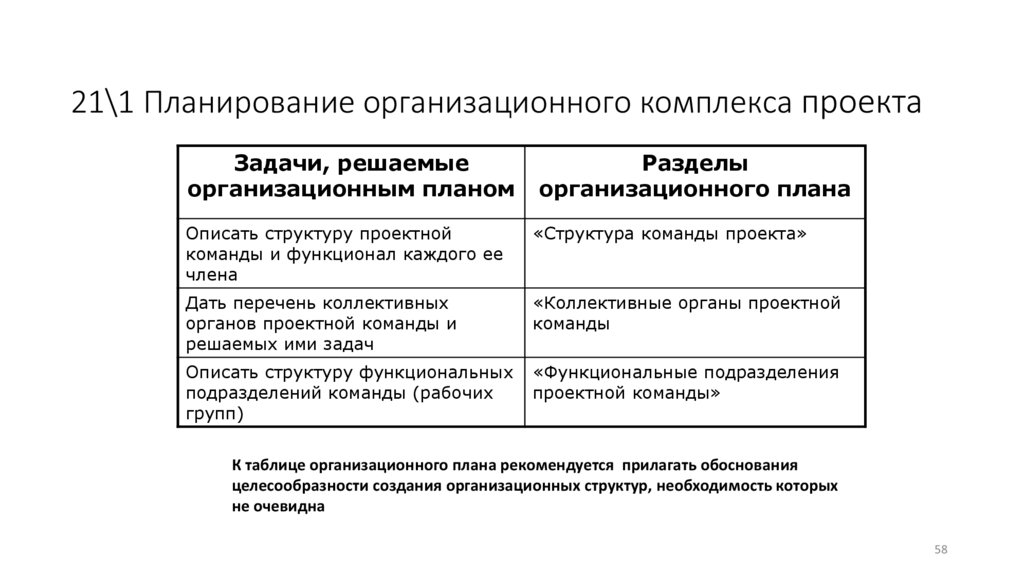 21\1 Планирование организационного комплекса проекта