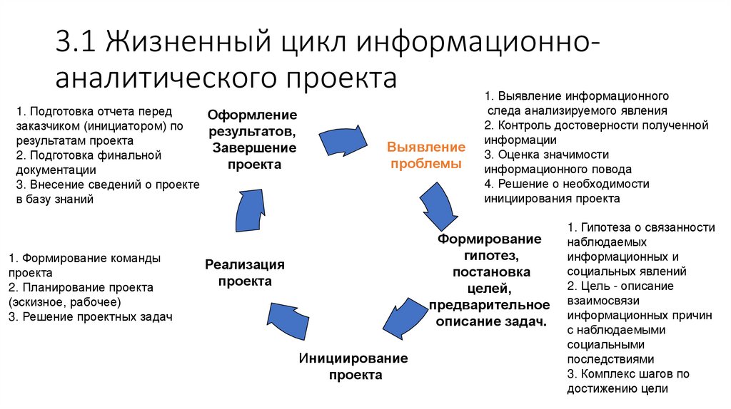 3.1 Жизненный цикл информационно-аналитического проекта