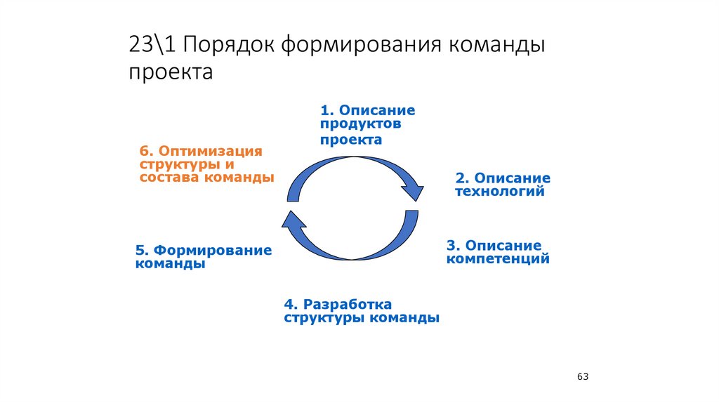 23\1 Порядок формирования команды проекта