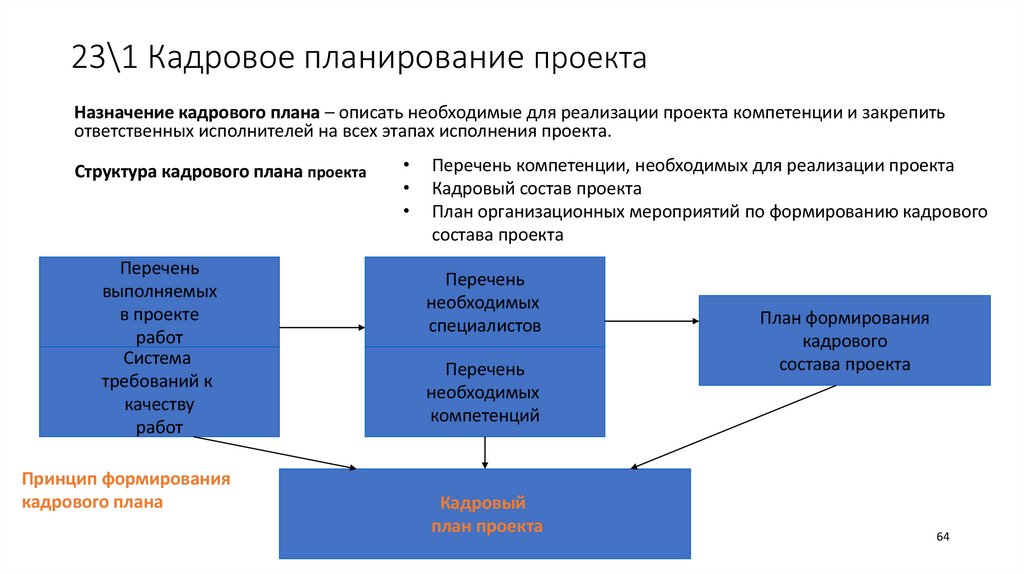 23\1 Кадровое планирование проекта