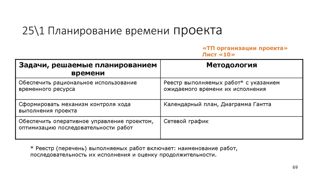 25\1 Планирование времени проекта
