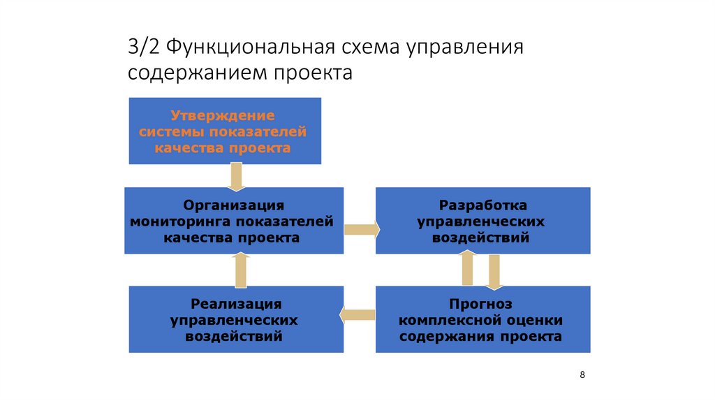 3/2 Функциональная схема управления содержанием проекта