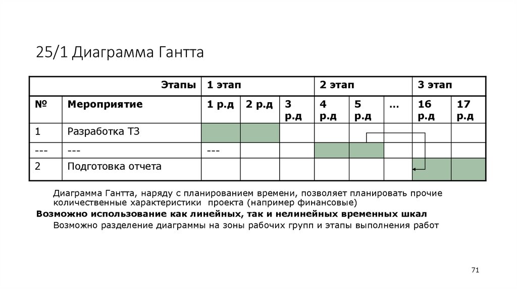 25/1 Диаграмма Гантта