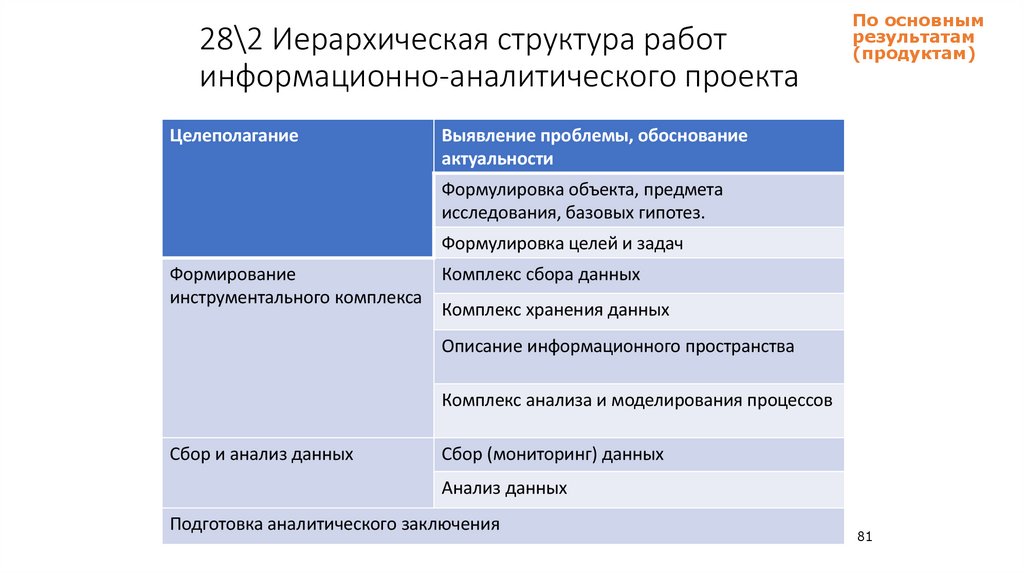 28\2 Иерархическая структура работ информационно-аналитического проекта