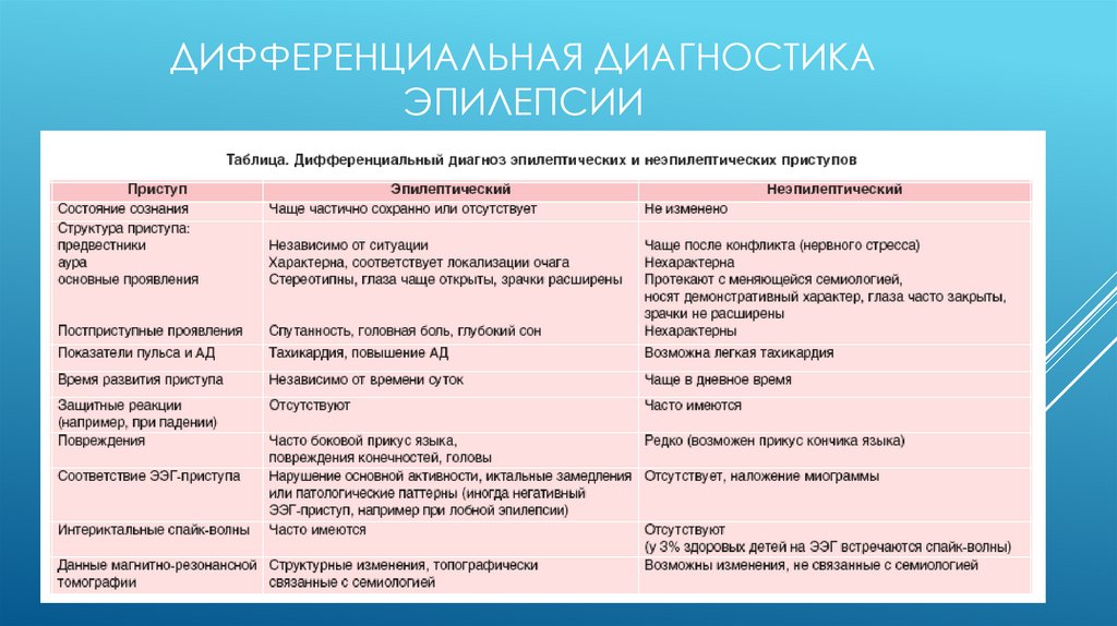 Дифференциальная диагностика эпилепсии