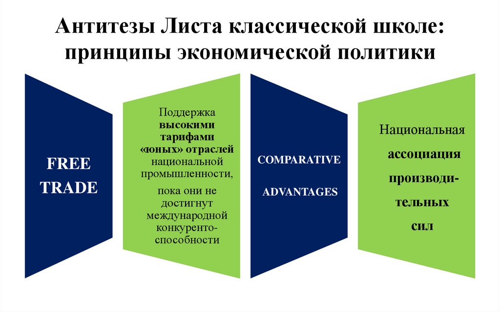 Антитезы Листа классической школе: принципы экономической политики