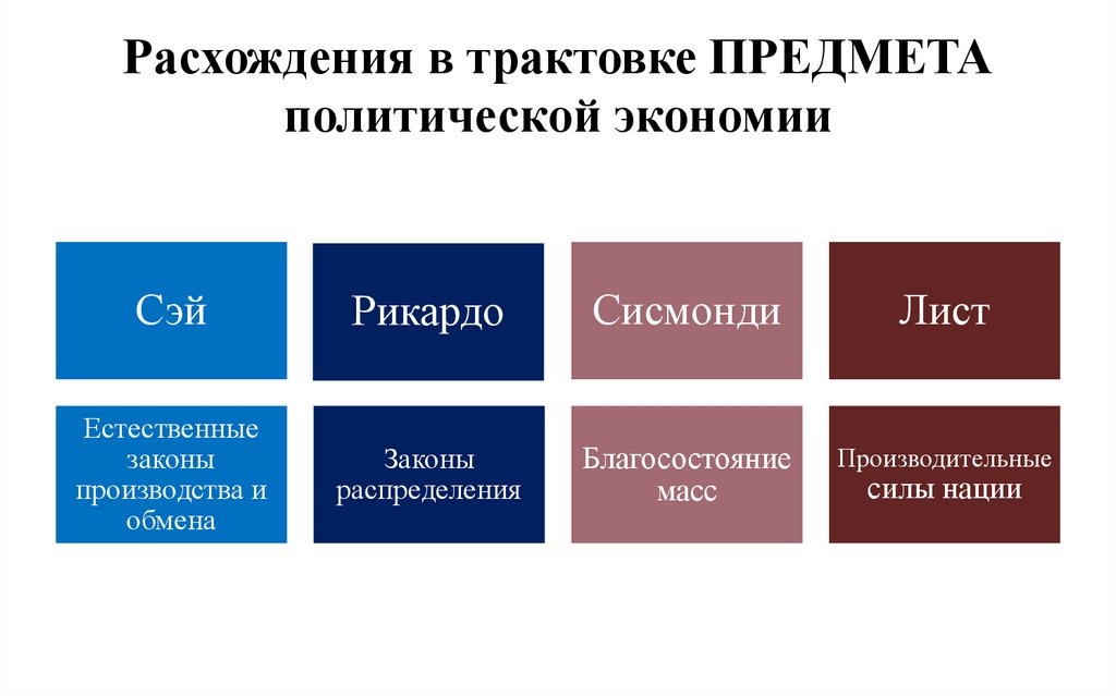 Расхождения в трактовке ПРЕДМЕТА политической экономии