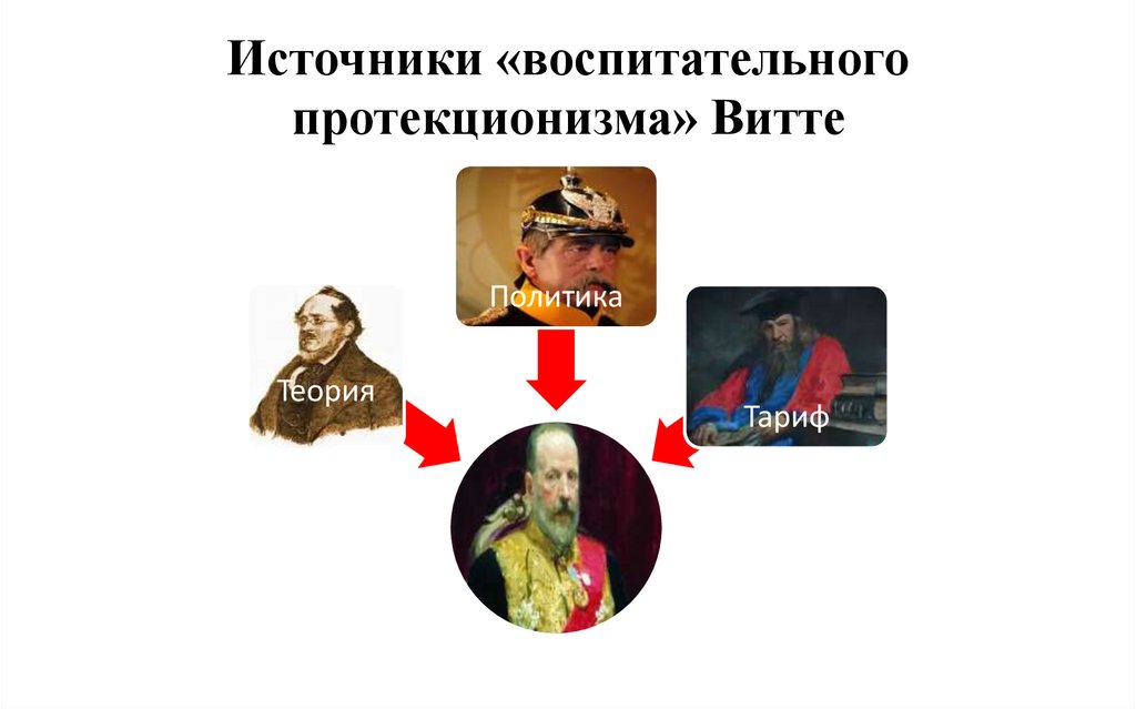 Источники «воспитательного протекционизма» Витте