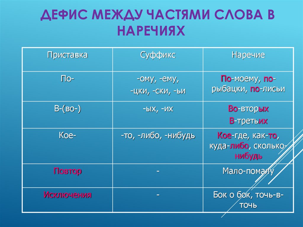 Дефис в наречиях презентация