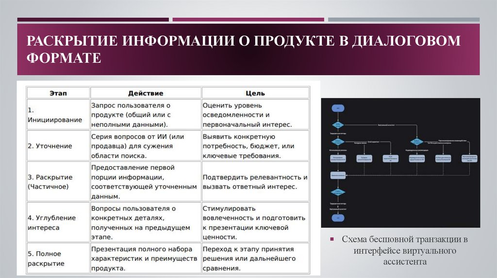 раскрытие информации о продукте в диалоговом формате