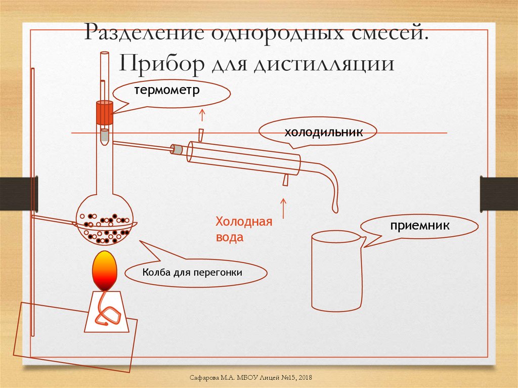 Разделение однородных смесей. Прибор для дистилляции
