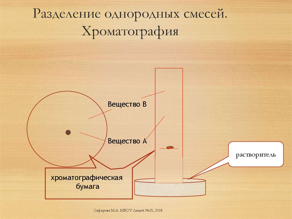 Разделение однородных смесей. Хроматография