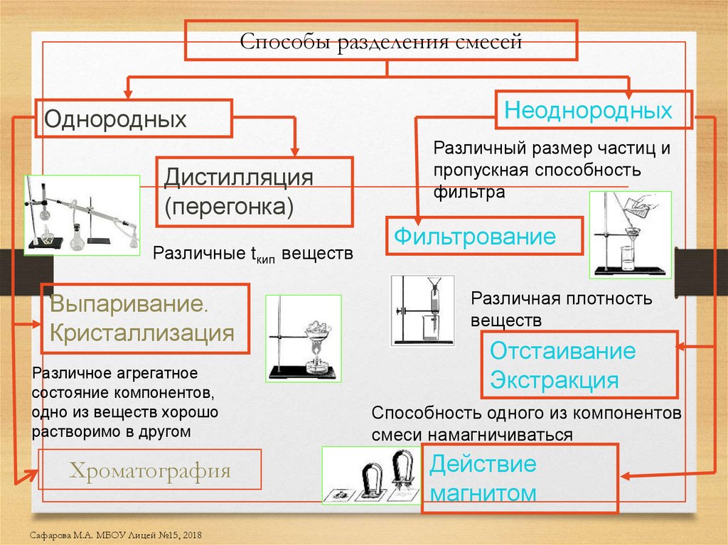 Способы разделения смесей