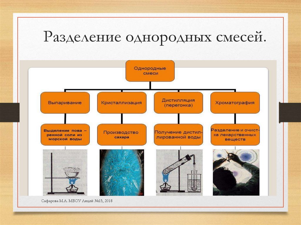 Разделение однородных смесей.