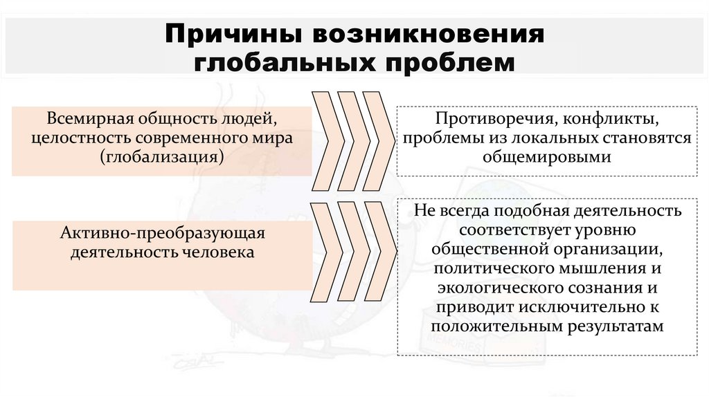 Причины возникновения глобальных проблем