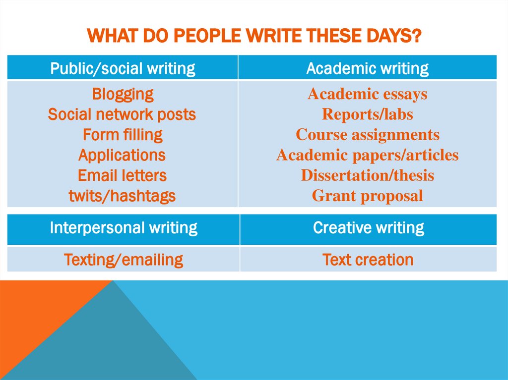 What do people write these days?