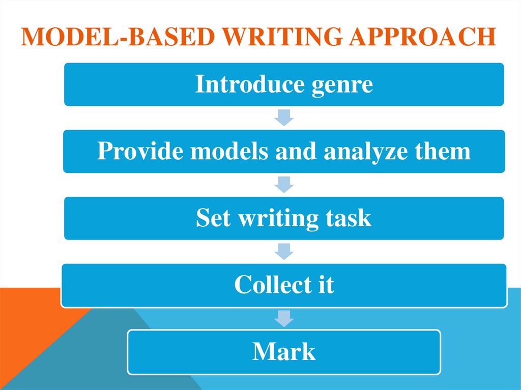Model-based writing approach