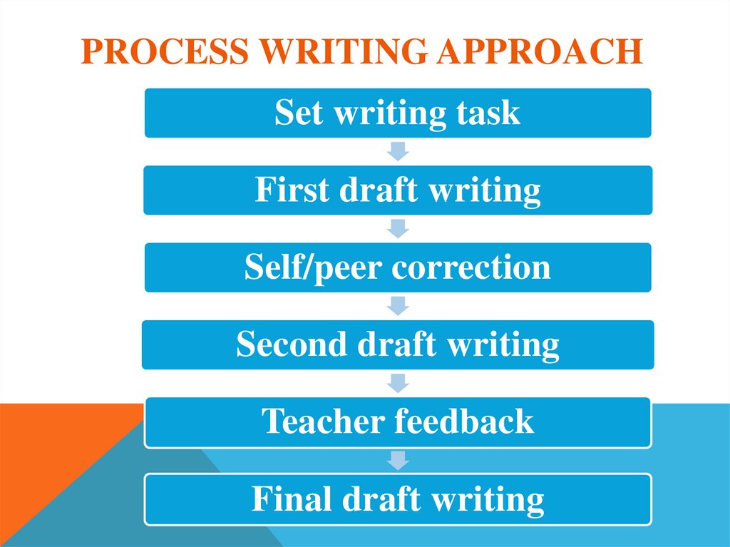 Process writing approach