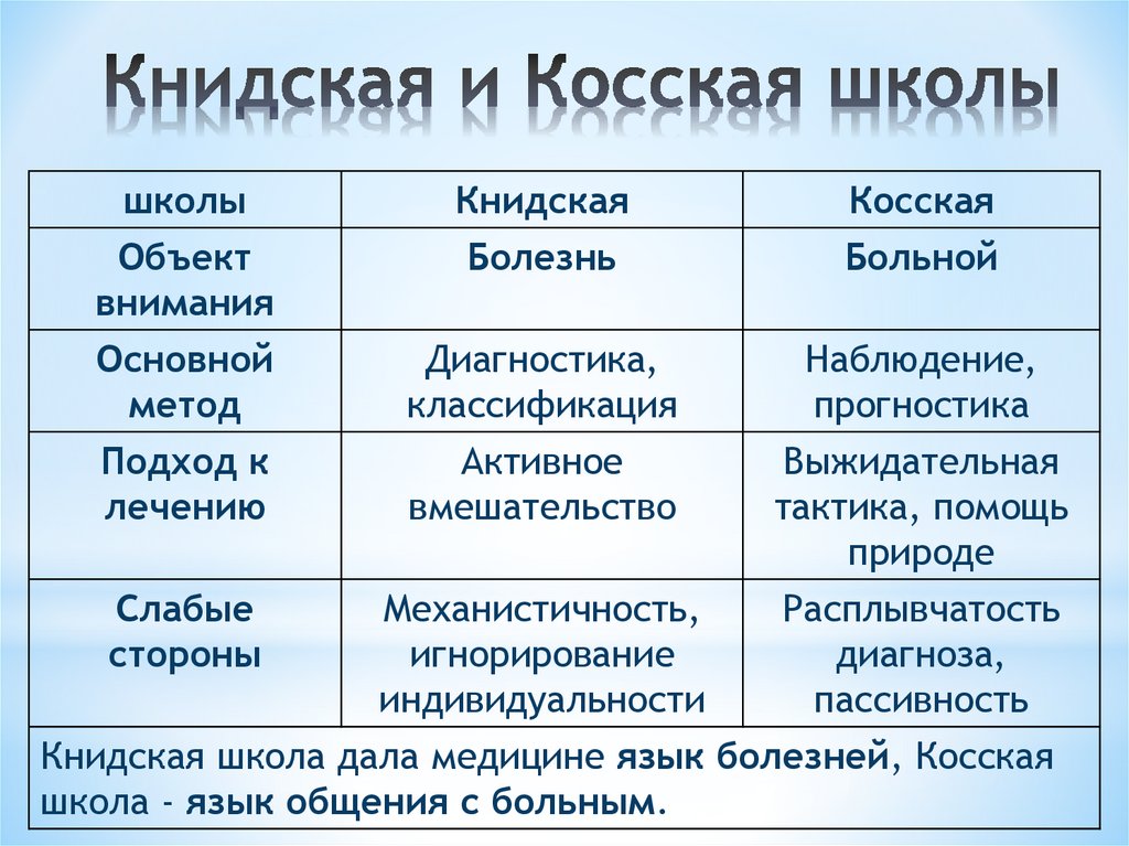Книдская и Косская школы
