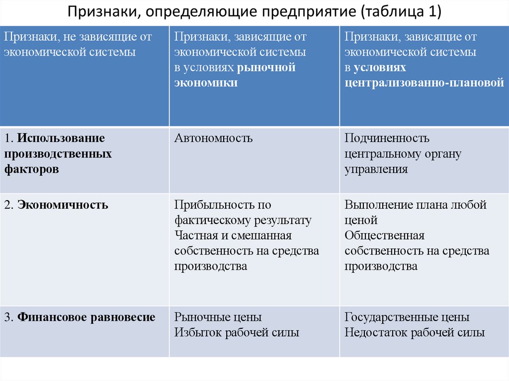 Признаки, определяющие предприятие (таблица 1)