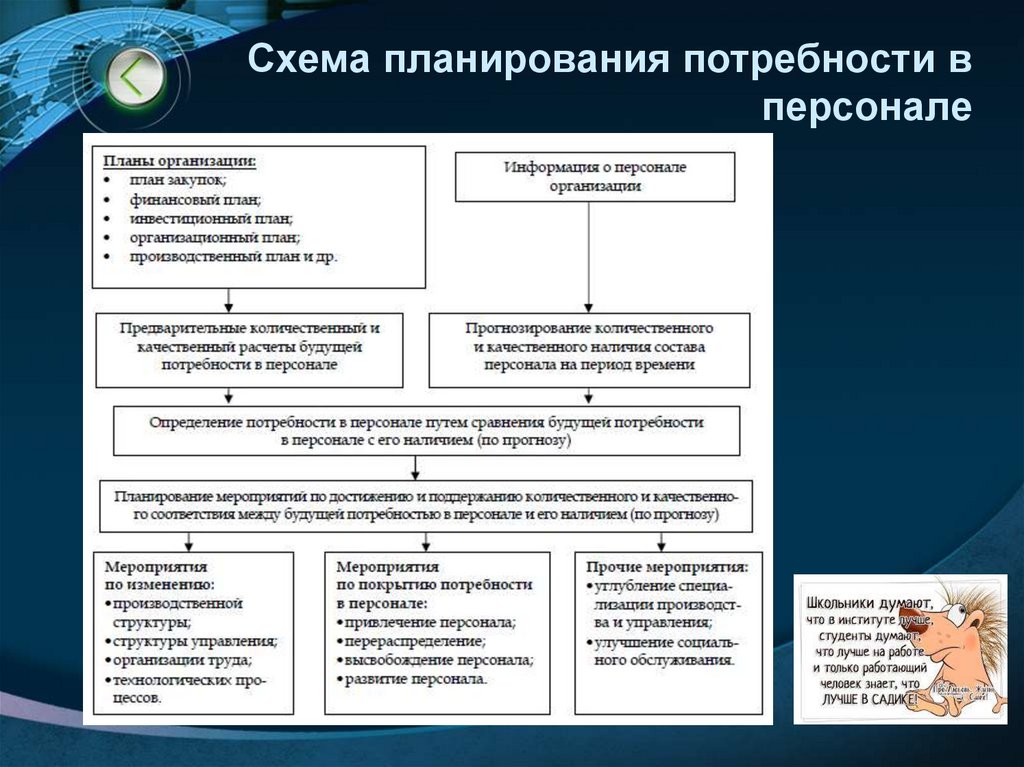 Схема планирования потребности в персонале