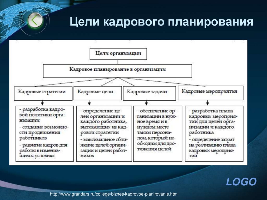 Цели кадрового планирования