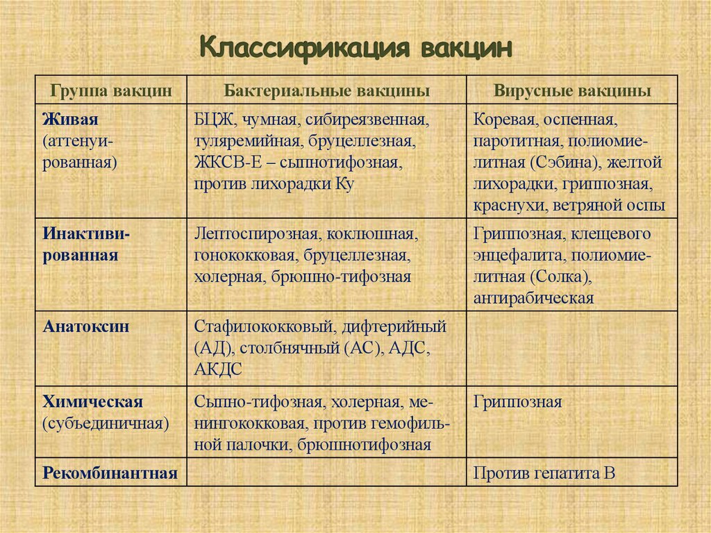 Классификация вакцин