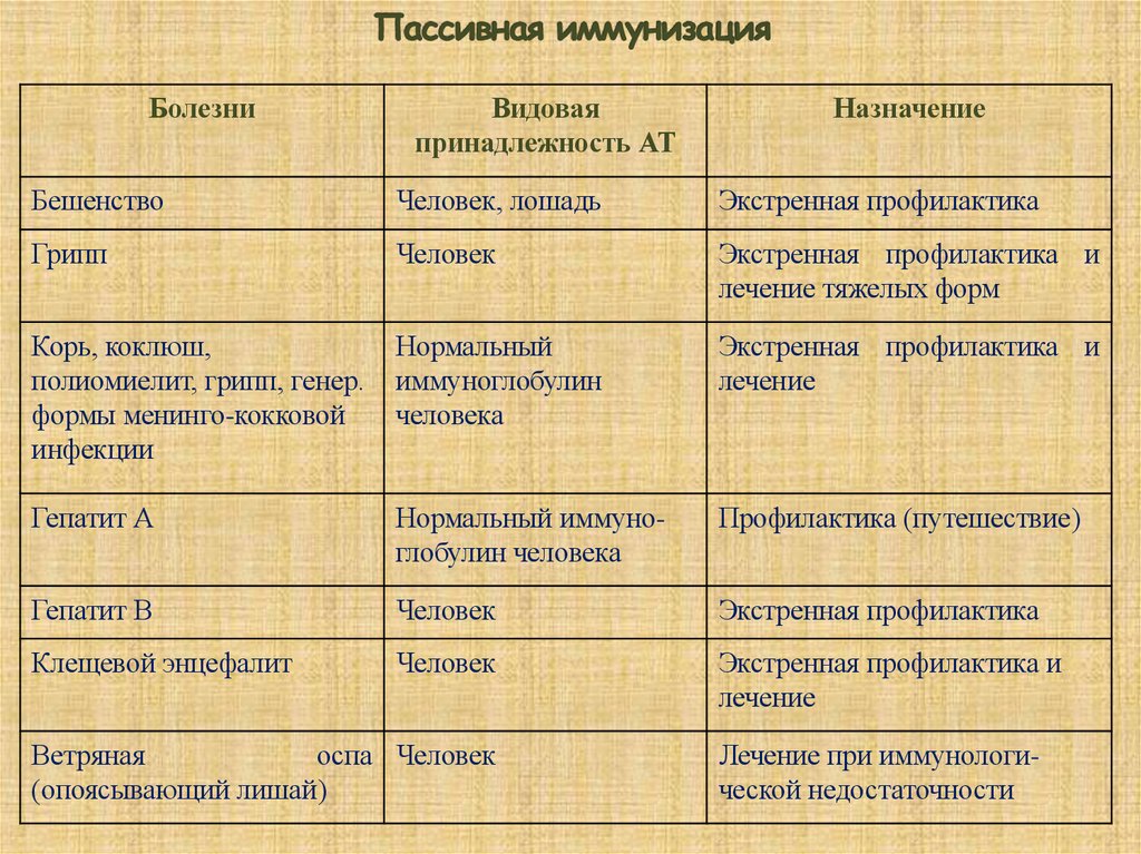 Пассивная иммунизация