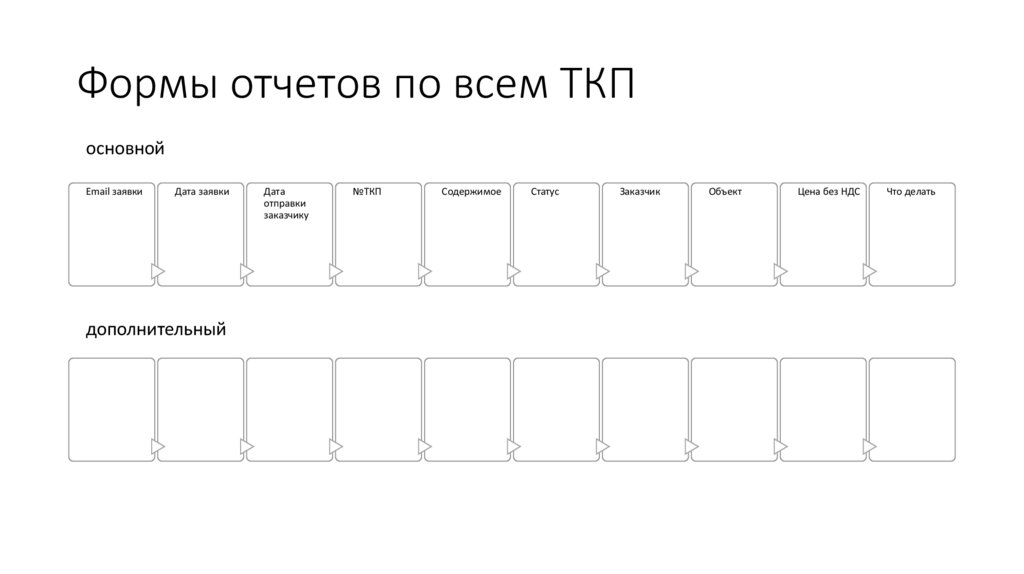 Формы отчетов по всем ТКП