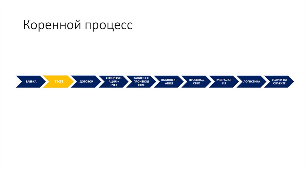 Коренной процесс